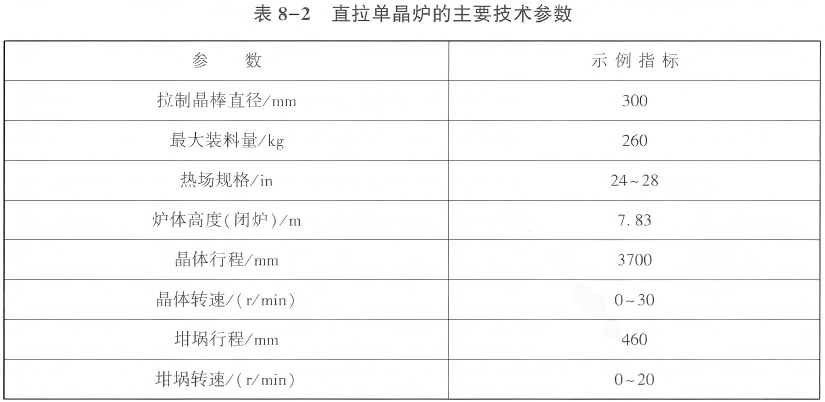 CZ 硅单晶生长过程